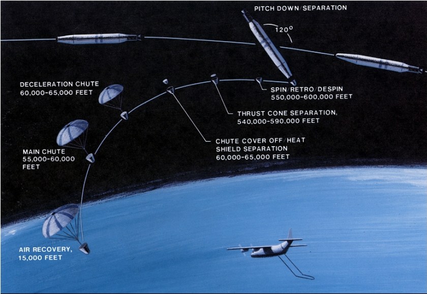 In order to retrieve the images, the CORONA sateillite would eject the film in a capsule with a parachute once it was finished. From there, reconnaissance pilots armed with a sky hook would grab the film as it floated back down to Earth. (Courtesy NRO)