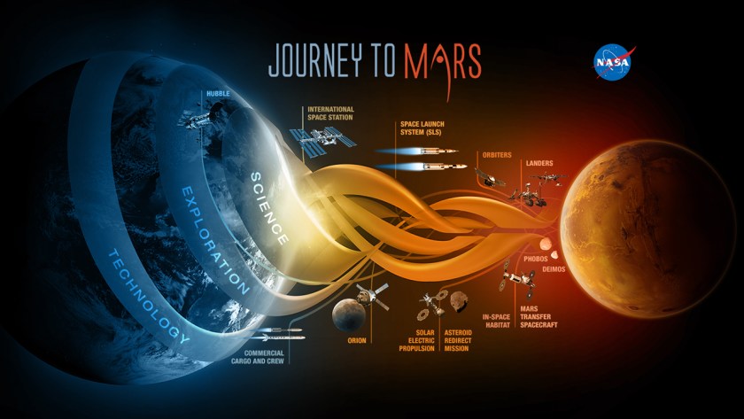 NASA is developing the capabilities needed to send humans to an asteroid by 2025 and Mars in the 2030s – goals outlined in the bipartisan NASA Authorization Act of 2010 and in the U.S. National Space Policy, also issued in 2010. (NASA)