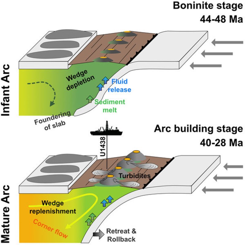 The graph shows the early stages of the Izu-Bonin subduction zone. Over the past 40 million years, it has moved ever further east. However, bore 2014 provided samples from the region of origin (Philipp Brandl, GEOMAR)