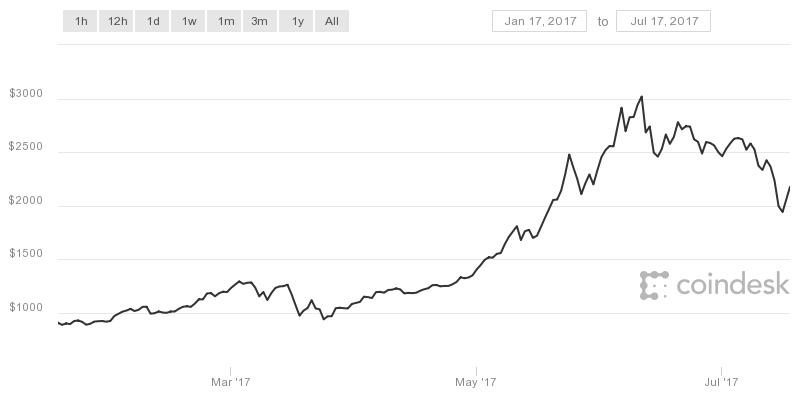 Bitcoin price