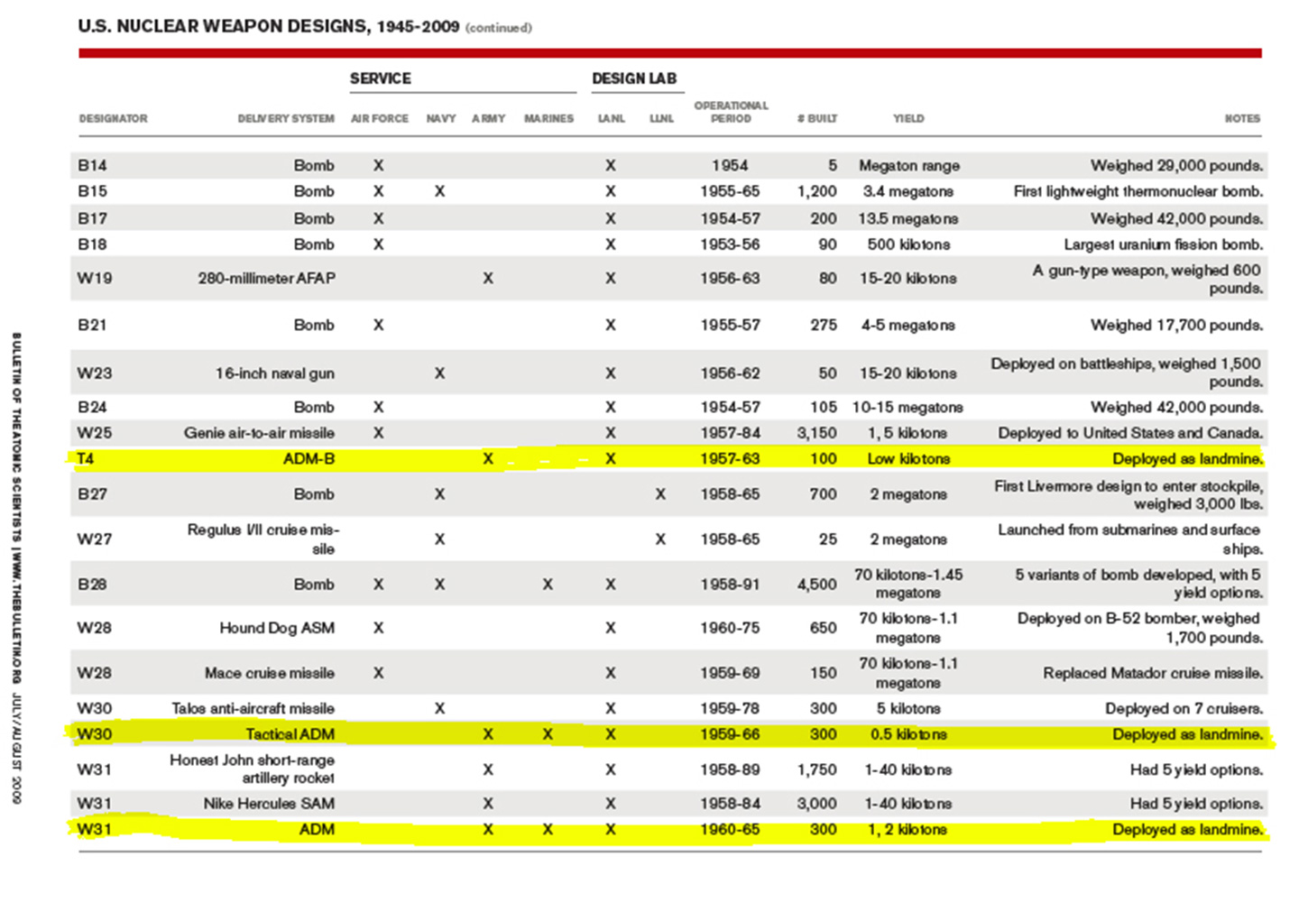 Bulletin of the Atomic Scientists' report