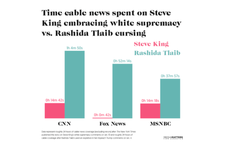 Study: Cable news devoted five times more coverage to Rep. Rashida Tlaib's curse that to Rep. Steve King's remarks that there was nothing wrong with the term "white supremacy." (Source: Media Matters for America)