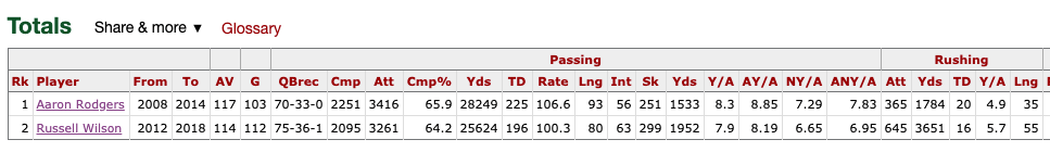 Aaron Rodgers vs Russell Wilson
