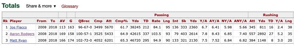 Is Aaron Rogers Overrated?