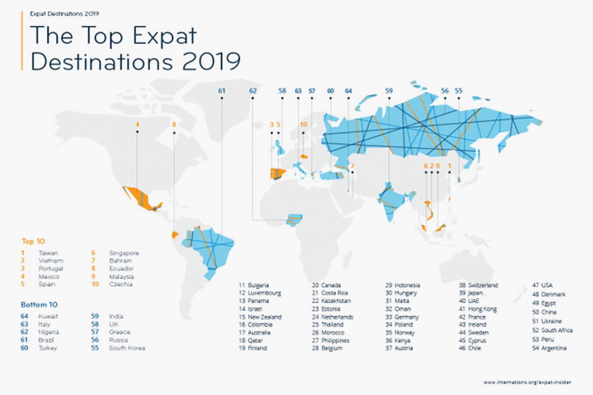 Top Expat Destinations