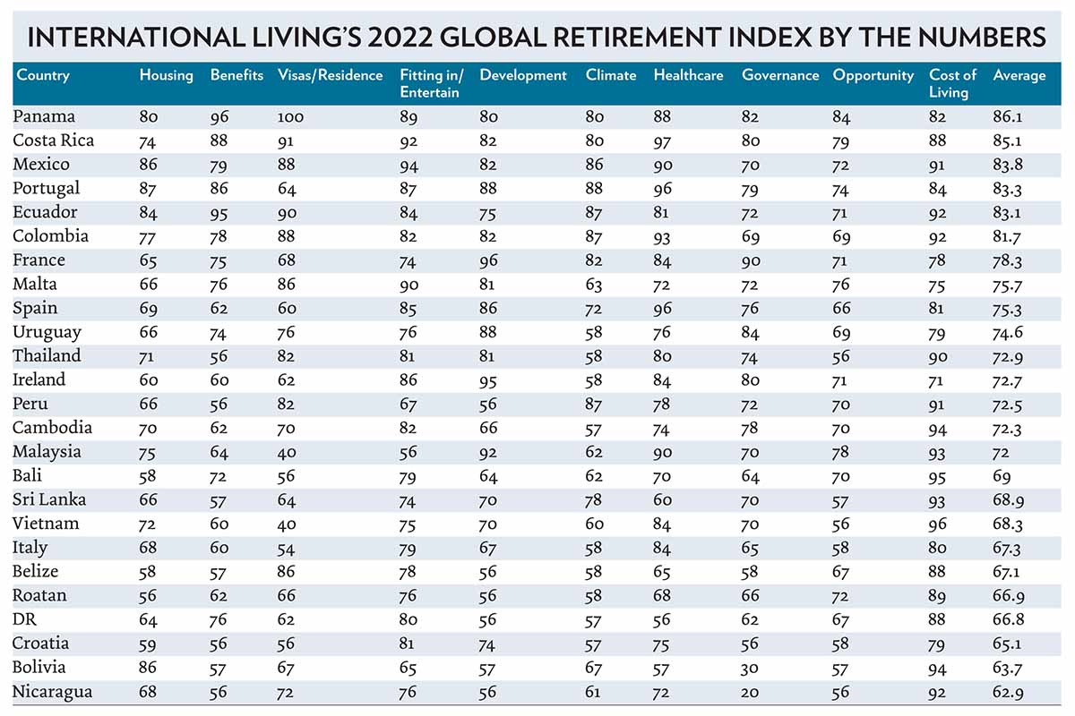 International Living Global Retirement Index 2022