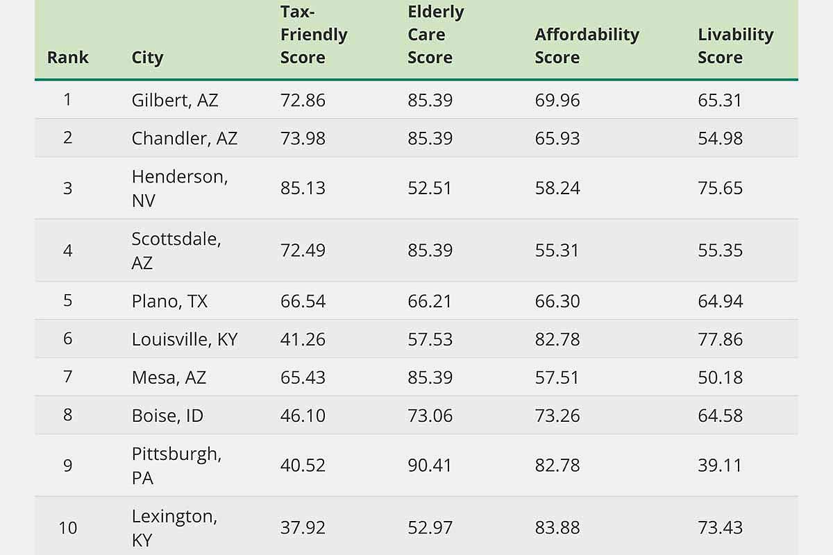 SmartAsset top 10 early retirement cities