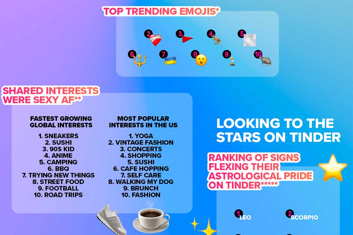 An infographic from Tinder's Year of Swipe