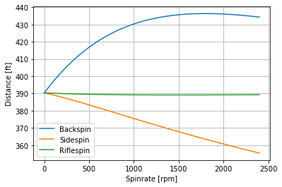 A Rapsodo graph depicting the potential distance of a baseball traveling 100 mph and hit at a 30-degree launch angle when different spin rates are introduced