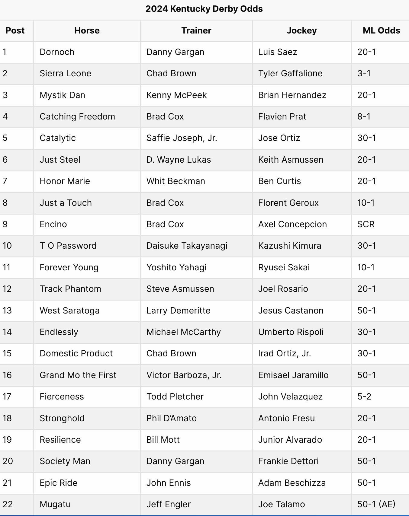 Derby odds for 2024.