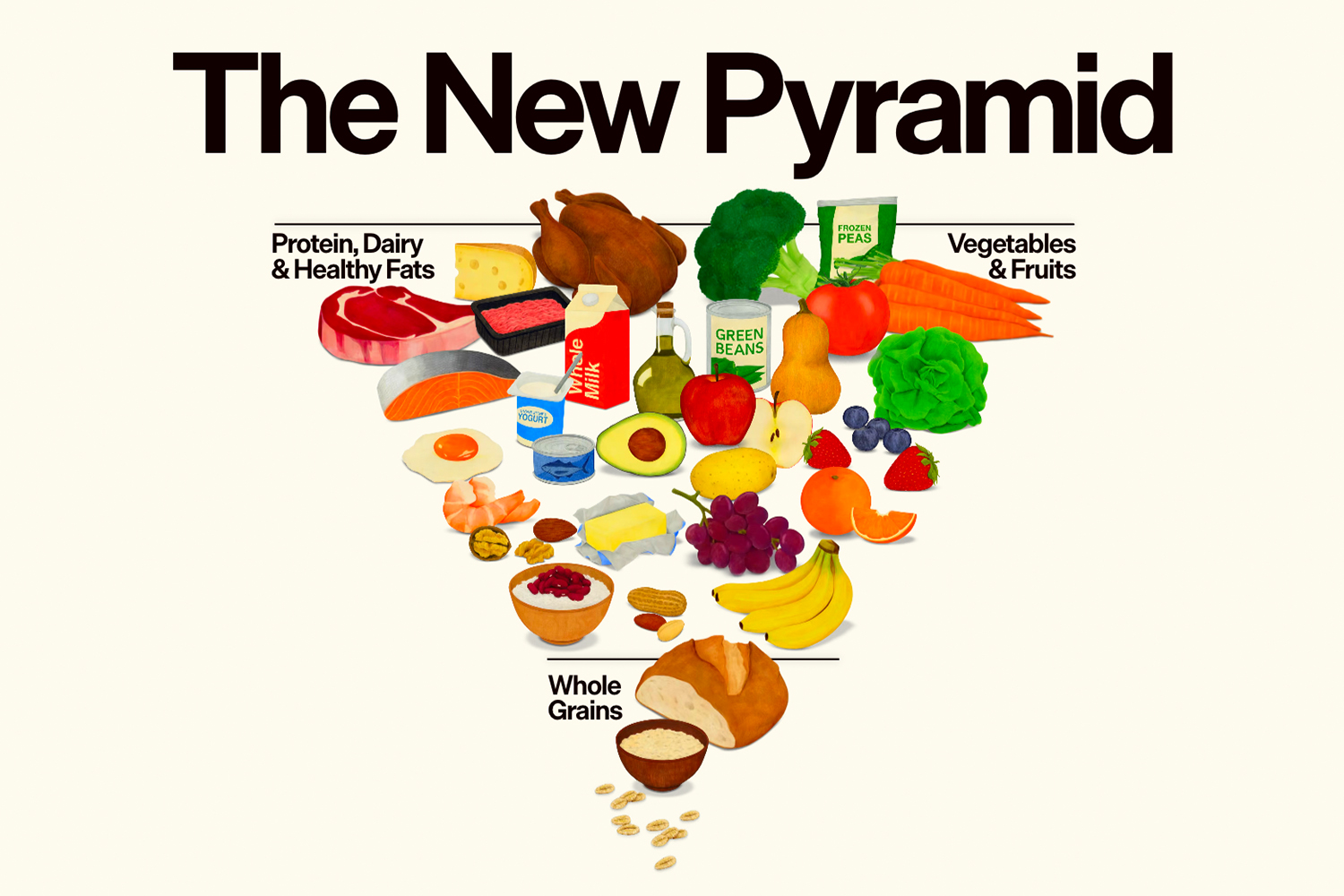 The new food pyramid adopted by the U.S. Department of Health and Human Services in January 2026